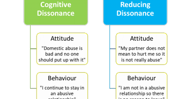 Difference Between Cognitive Dissonance and Self Perception Theory