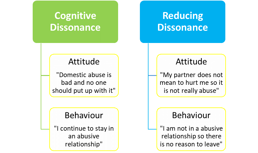 what-is-the-difference-between-cognitive-dissonance-and-self-perception