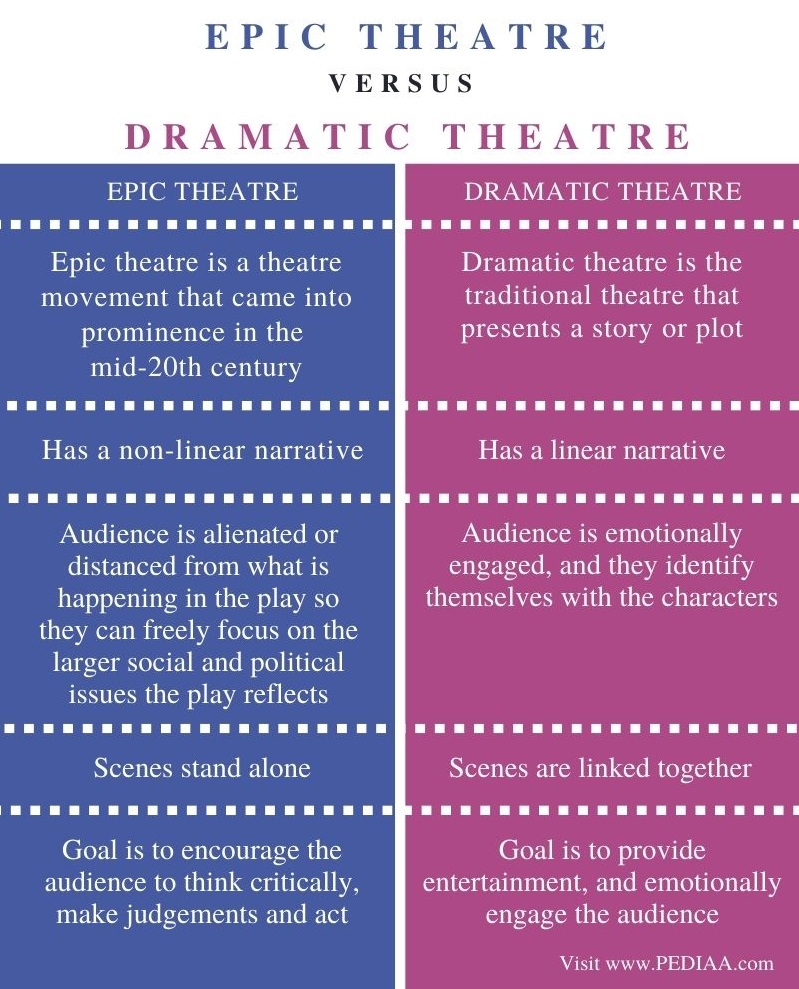 characteristics of epic theatre