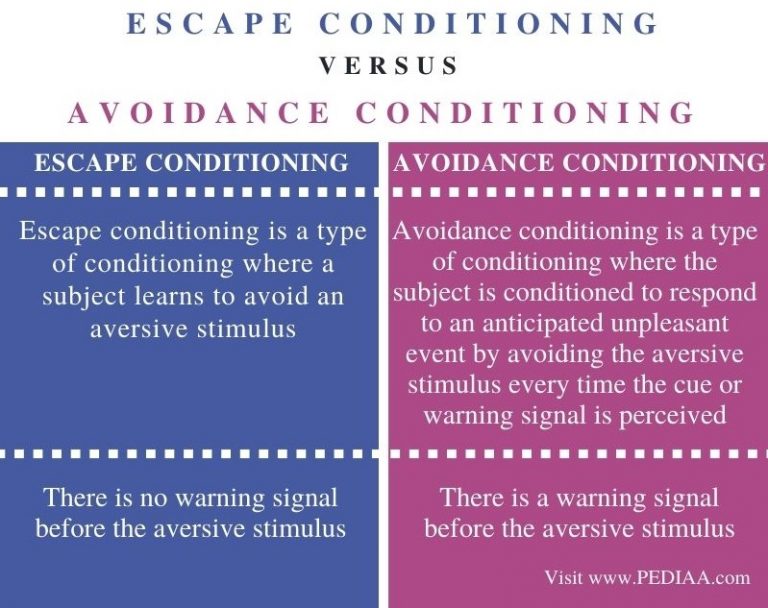 What is the Difference Between Escape Conditioning and Avoidance ...