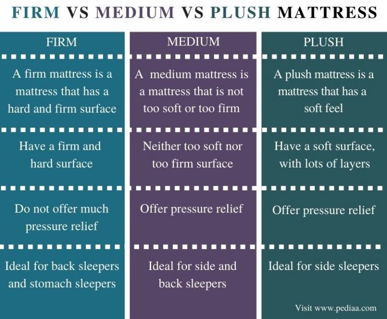 What Is The Difference Between Firm Medium And Plush Mattress Pediaa Com