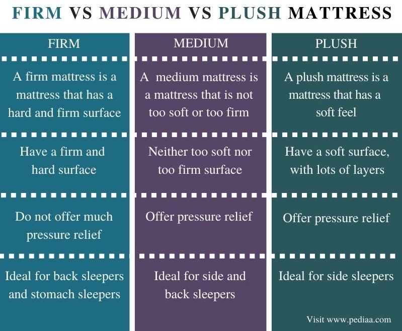 difference between medium and medium firm mattress
