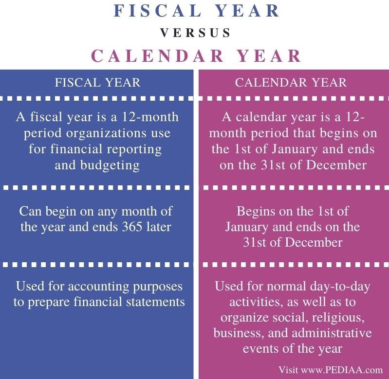 Calendar Year And Fiscal Year Difference Amie Lynnet