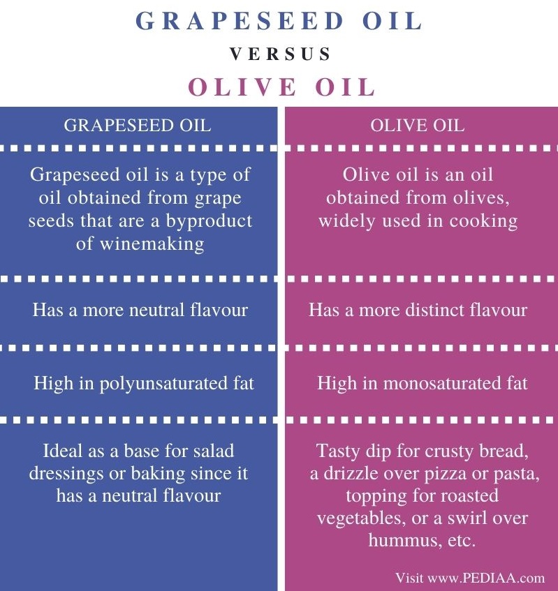 Difference Between Grapeseed Oil and Olive Oil - Comparison Summary