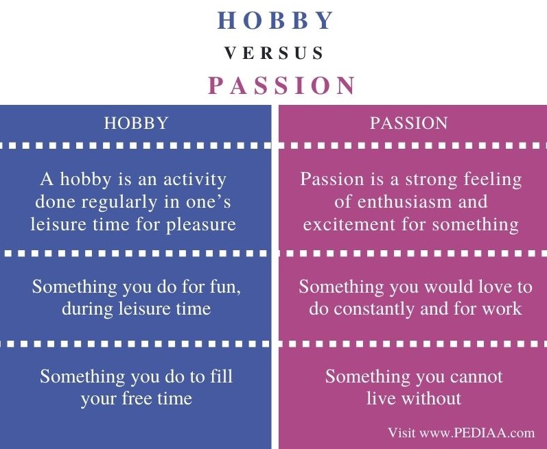 What is the Difference Between Hobby and Passion – 