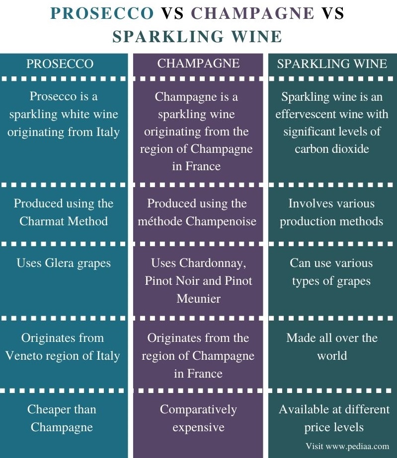 What is the Difference Between Prosecco Champagne and Sparkling Wine
