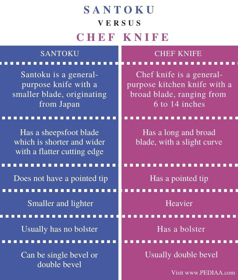 What Is The Difference Between Santoku And Chef Knife - Pediaa.Com