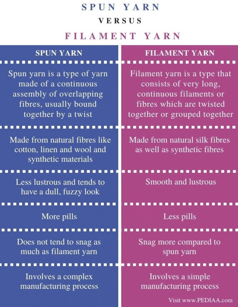 spun-vs-filament-yarns-ice-yarns-blog