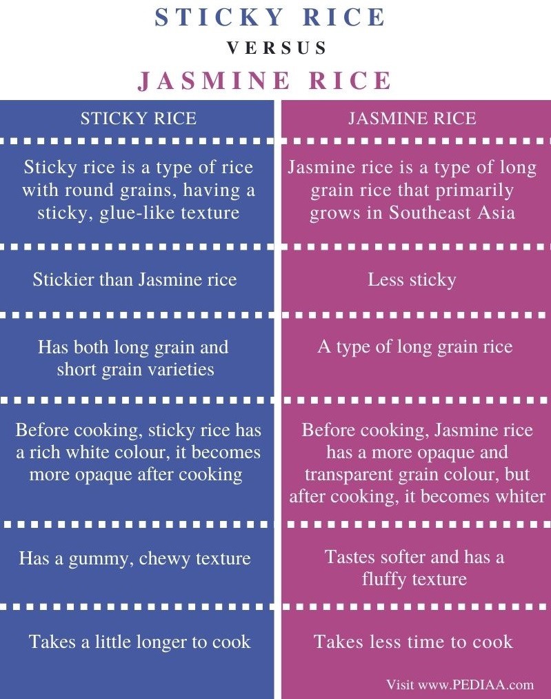 What Is The Difference Between Sticky Rice And Jasmine Rice Pediaa Com