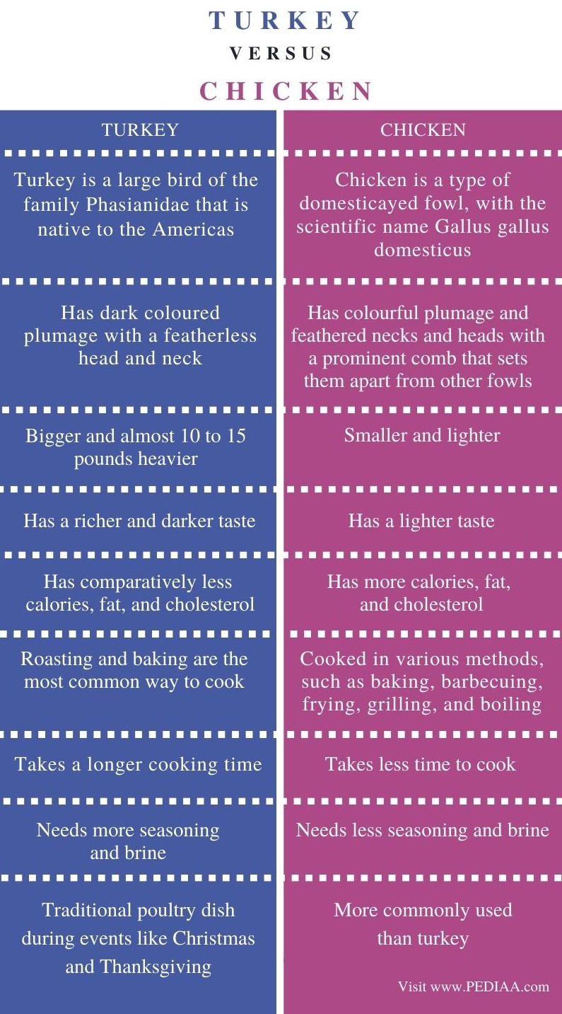 Difference Between Turkey and Chicken - Comparison Summary