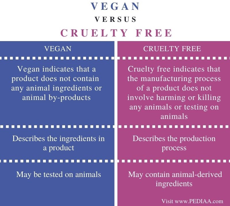What is the Difference Between Vegan and Cruelty Free - Pediaa.Com