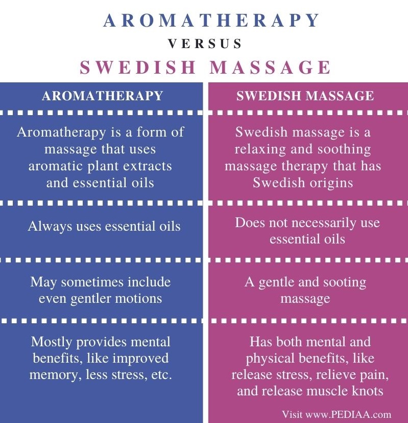 Difference Between Aromatherapy and Swedish Massage - Comparison Summary
