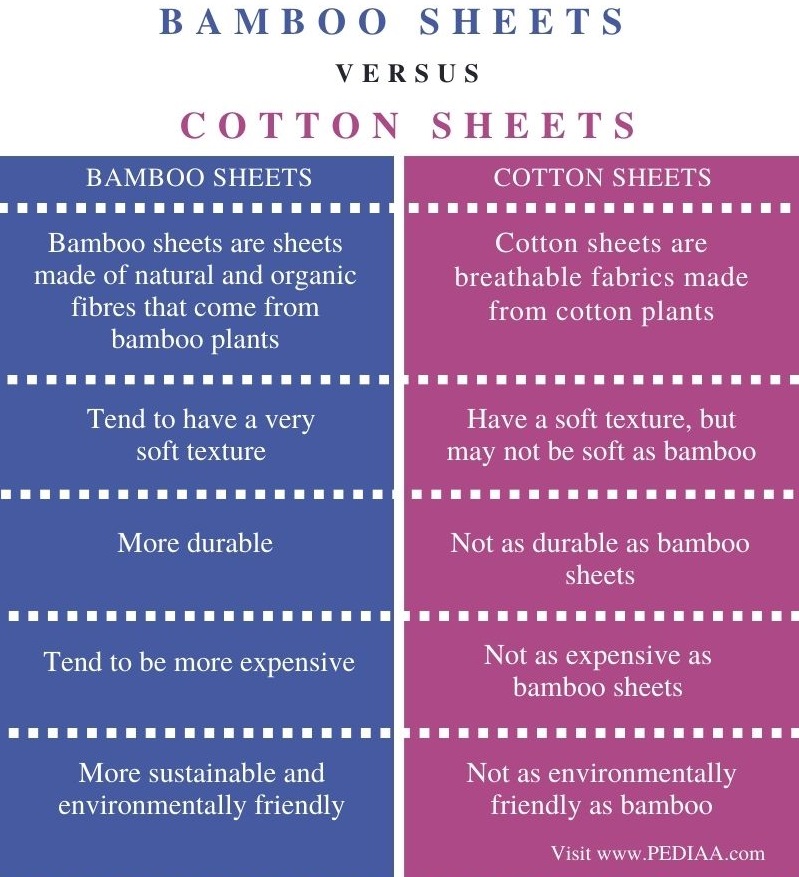 Difference Between Bamboo and Cotton Sheets - Comparison Summary