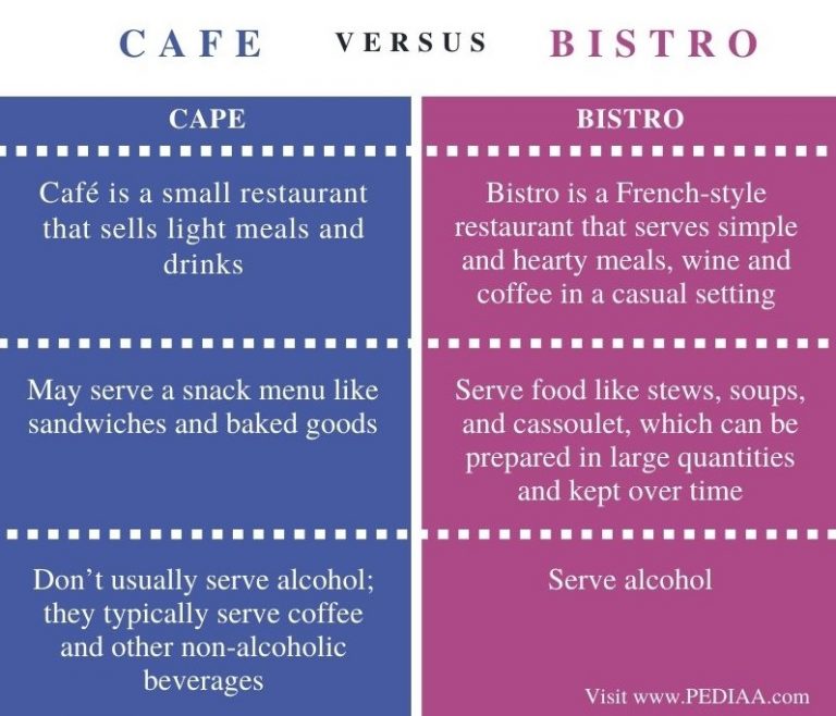 what-is-the-difference-between-cafe-and-bistro-pediaa-com