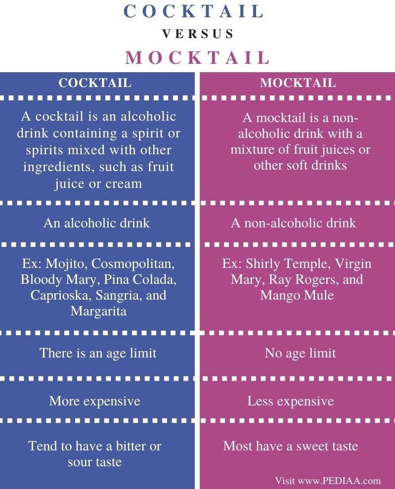Difference Between Cocktail and Mocktail - Comparison Summary