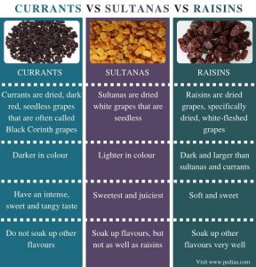 What is the Difference Between Currants Sultanas and Raisins - Pediaa.Com