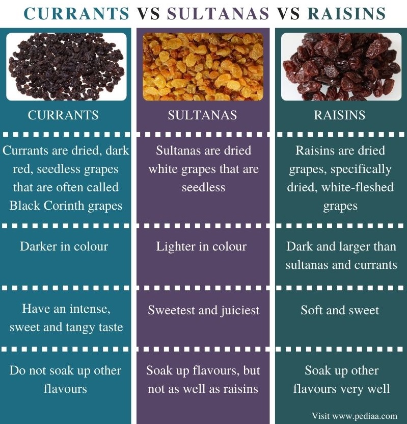 Raisins Vs Sultanas Vs Currants What S The Difference GXQEE