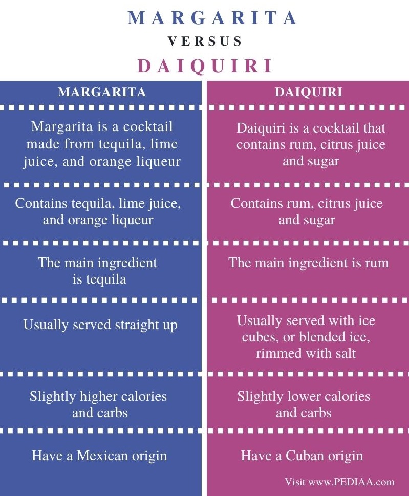 What is the Difference Between Margarita and Daiquiri