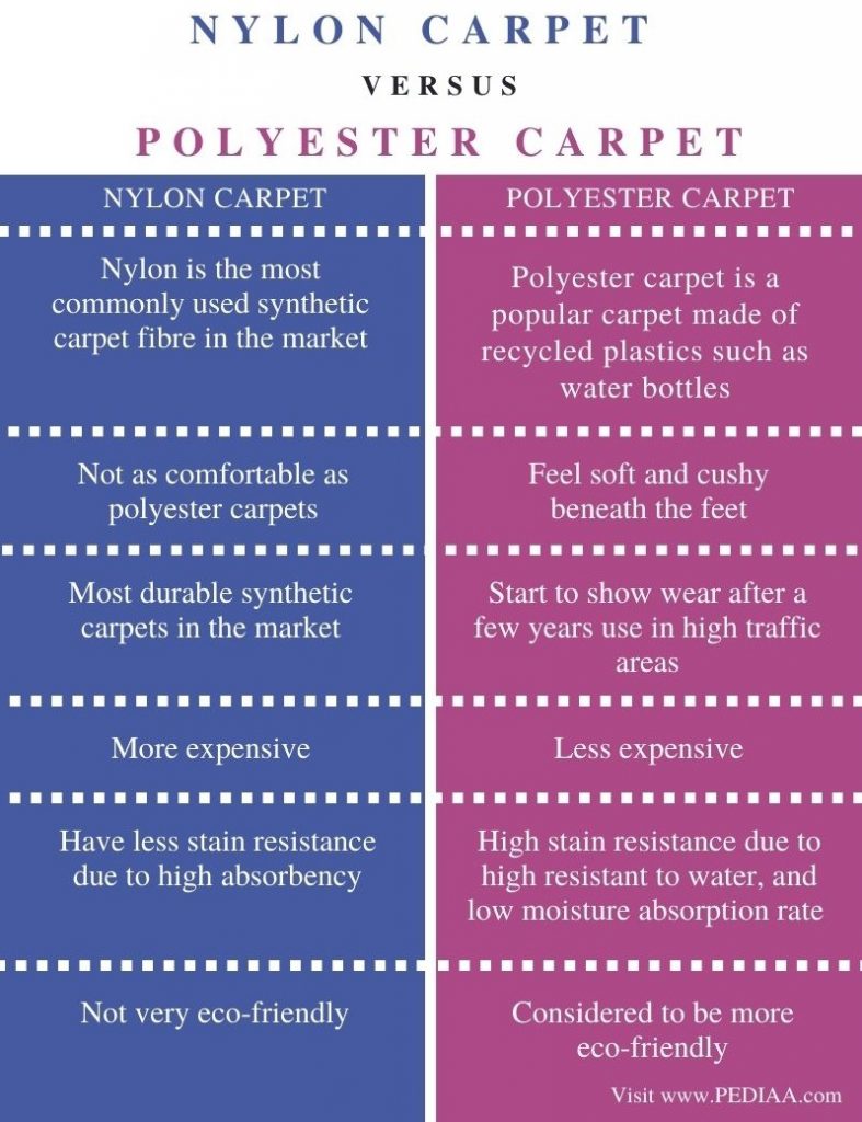 What is the Difference Between Nylon and Polyester Carpet