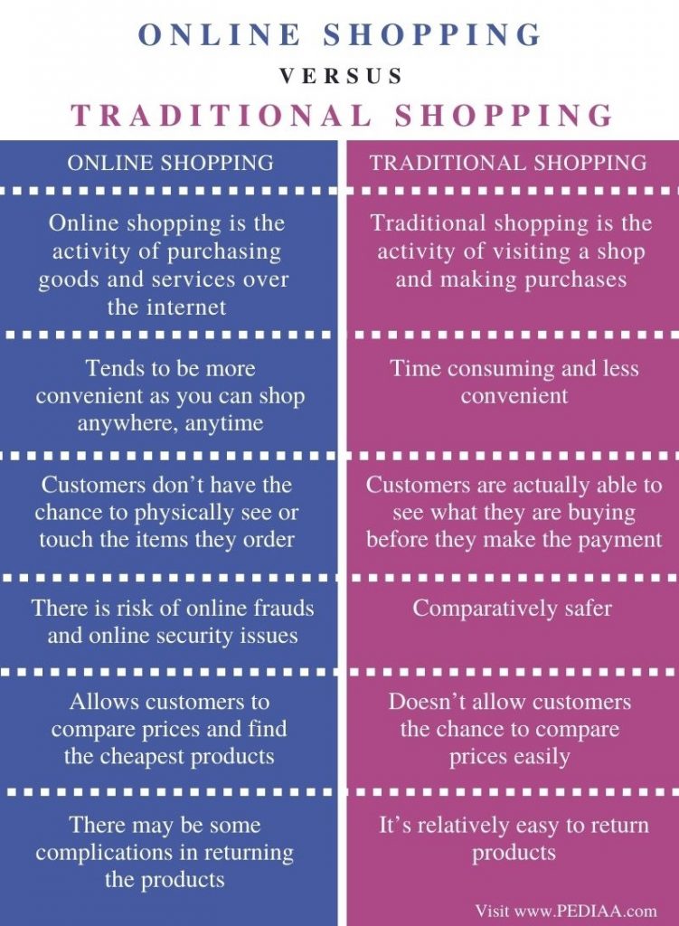 compare and contrast essay online shopping vs traditional shopping
