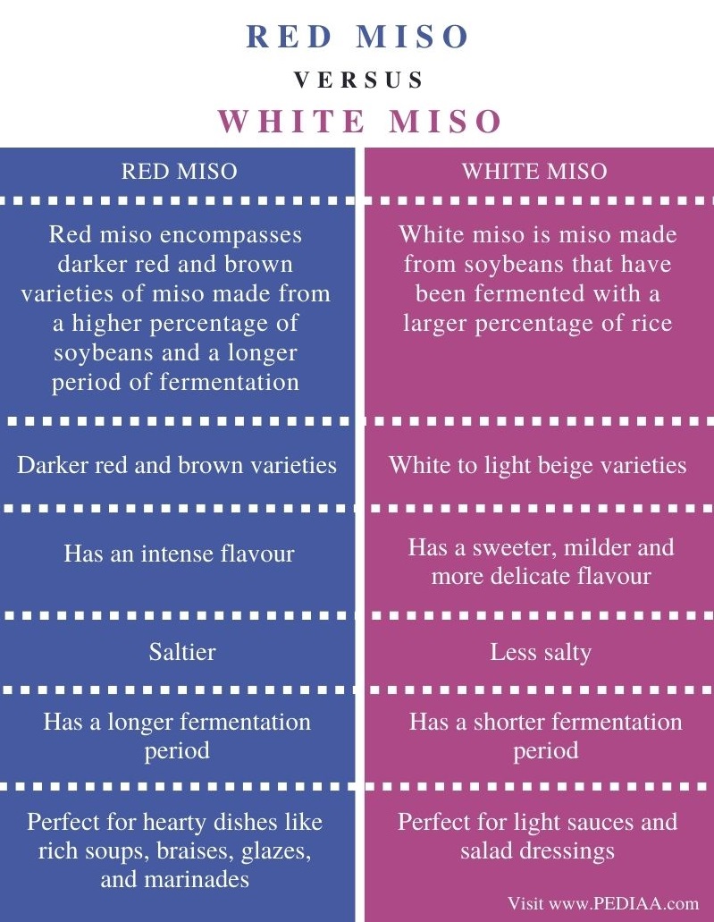 Difference Between Red and White Miso - Comparison Summary