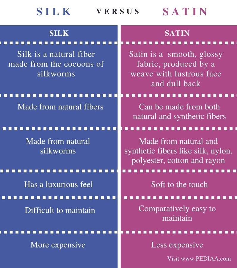 Difference Between Silk and Satin - Comparison Summary