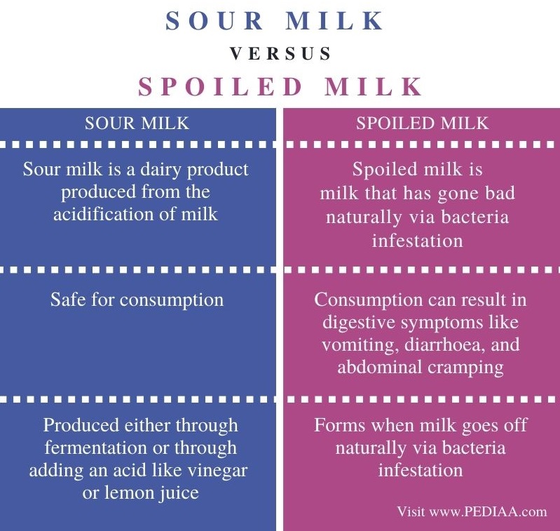 What Does The Phrase Spoiled Milk Mean