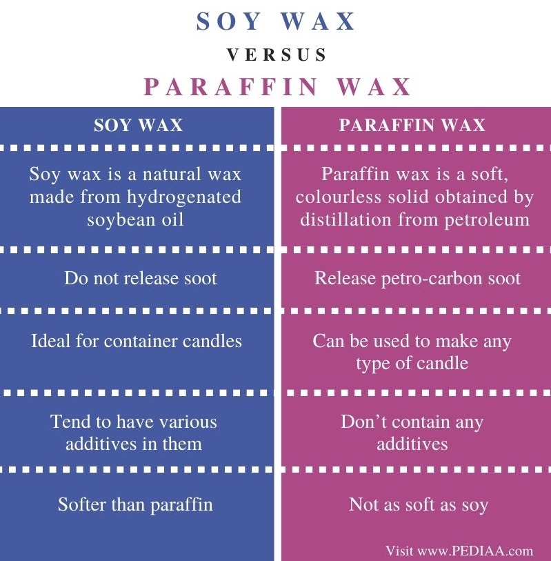 Difference Between Soy and Paraffin Wax - Comparison Summary