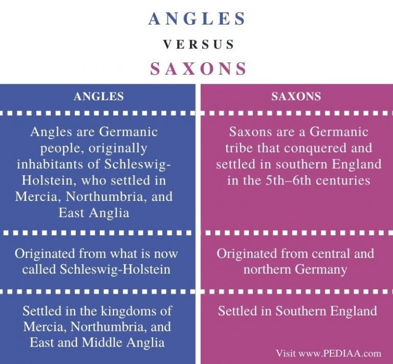 What is the Difference Between Angles and Saxons