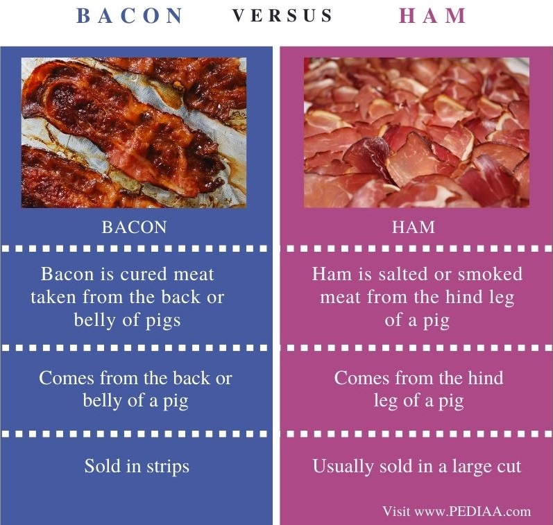 Difference Between Bacon and Ham - Comparison Summary