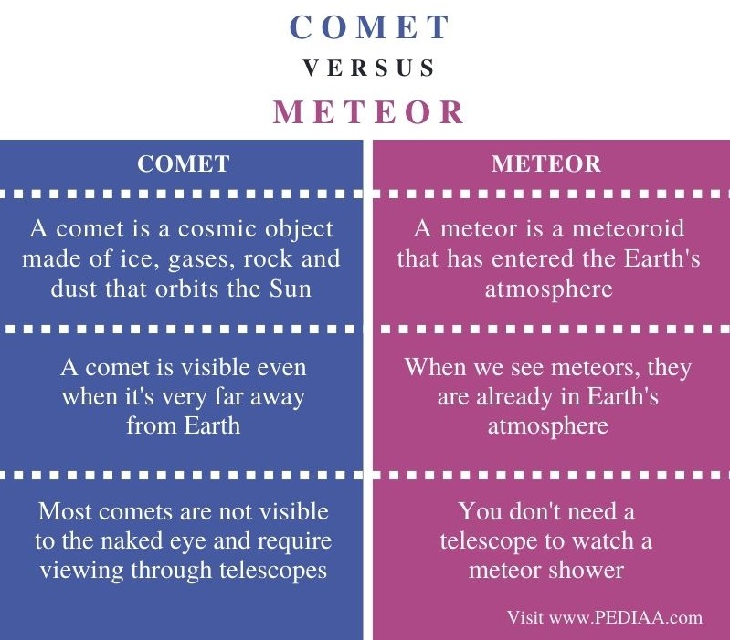 What Is The Difference Between Comet And Meteor Pediaa Com
