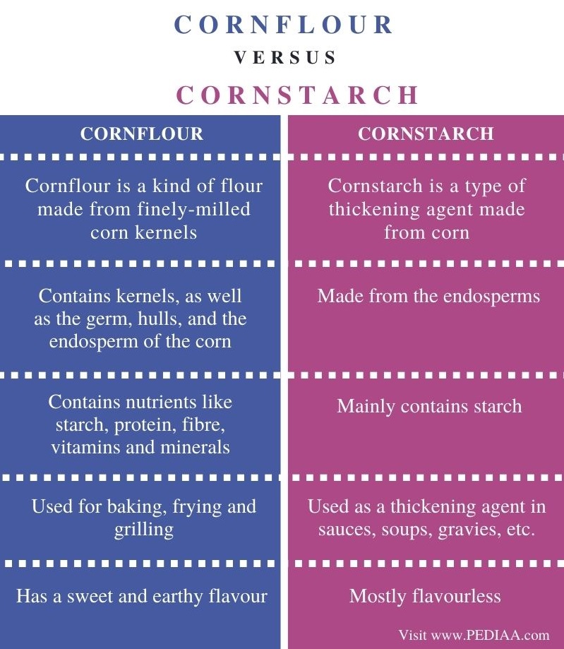 what-is-the-difference-between-cornflour-and-cornstarch-pediaa-com