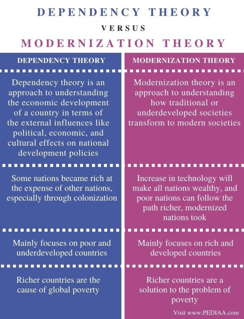 what-is-the-difference-between-dependency-theory-and-modernization