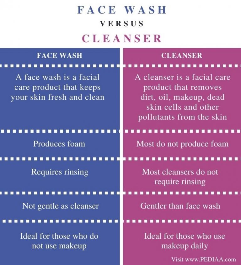 What is the Difference Between Face Wash and Cleanser