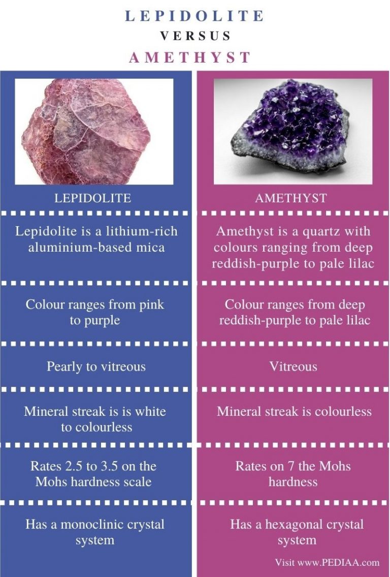 What is the Difference Between Lepidolite and Amethyst