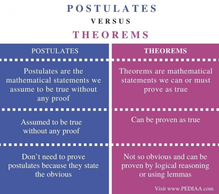 What is the Difference Between Postulates and Theorems - Pediaa.Com
