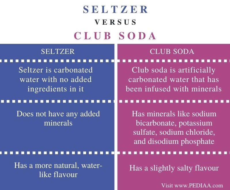 Difference Between Seltzer and Club Soda - Comparison Summary
