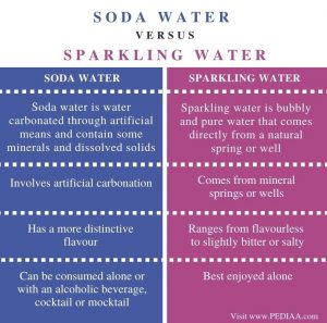 What is the Difference Between Soda Water and Sparkling Water - Pediaa.Com