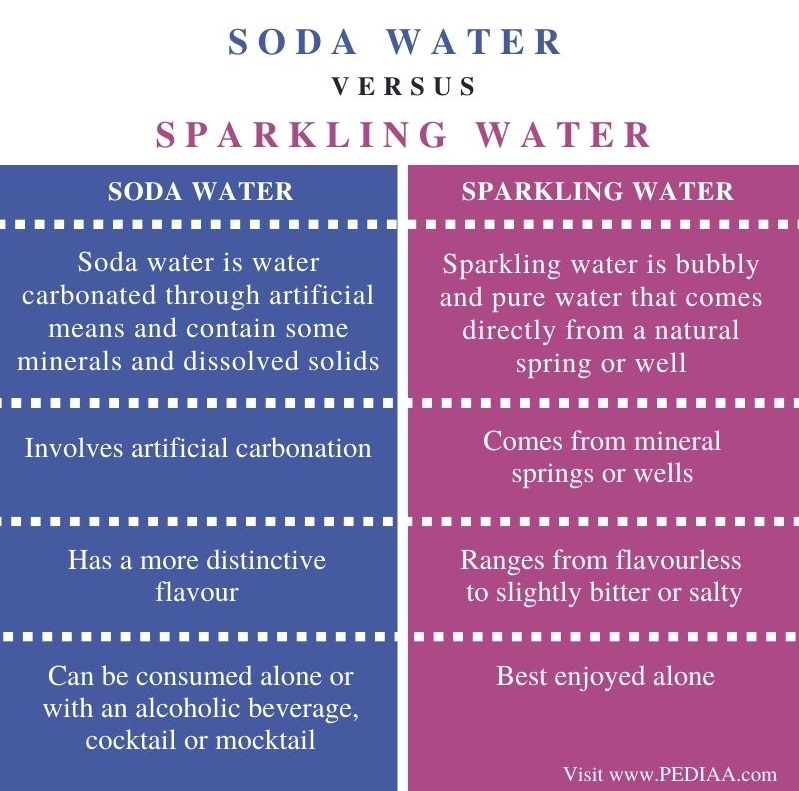 Difference Between Soda Water and Sparkling Water - Comparison Summary