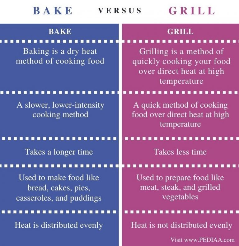What is the Difference Between Bake and Grill