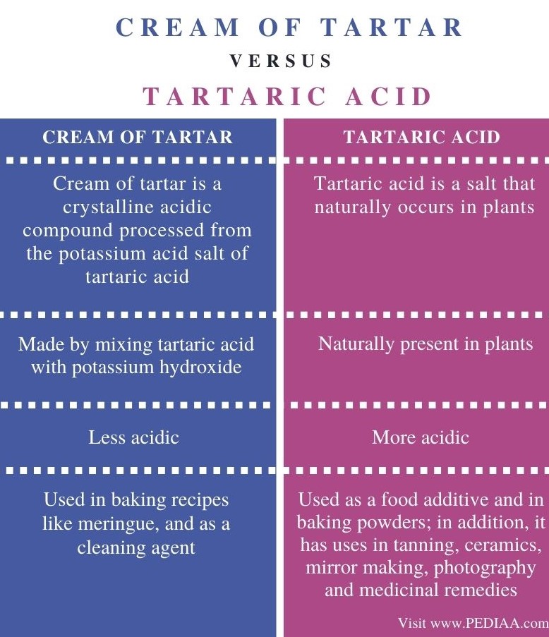 Difference Between Cream Of Tartar And Tartaric Acid Pediaa Com