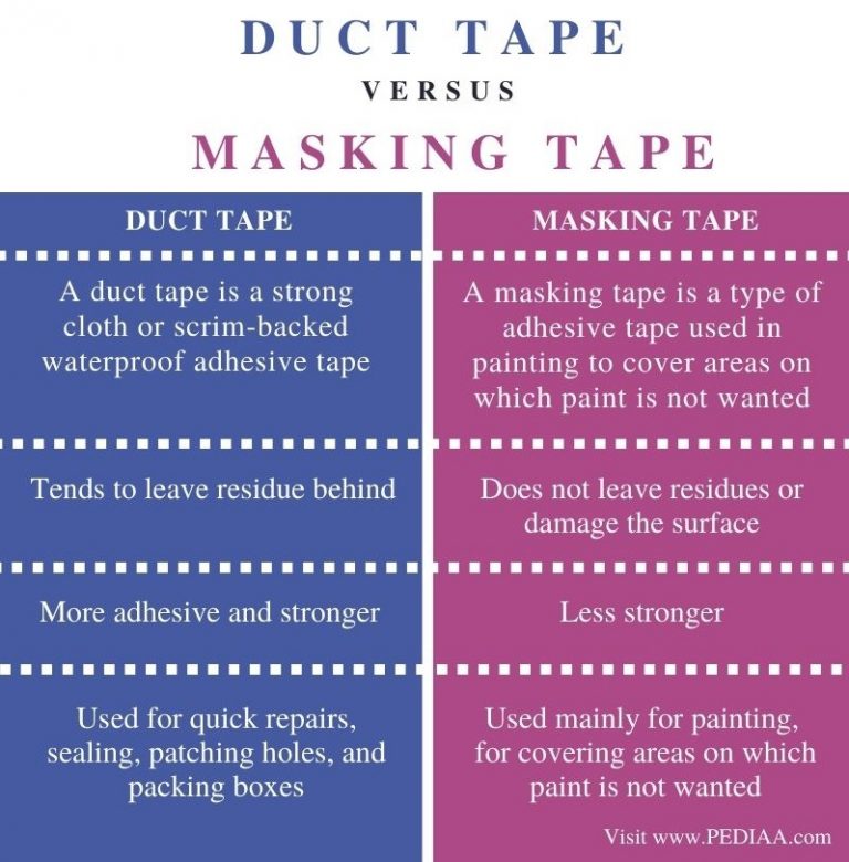 What is the Difference Between Duct Tape and Masking Tape