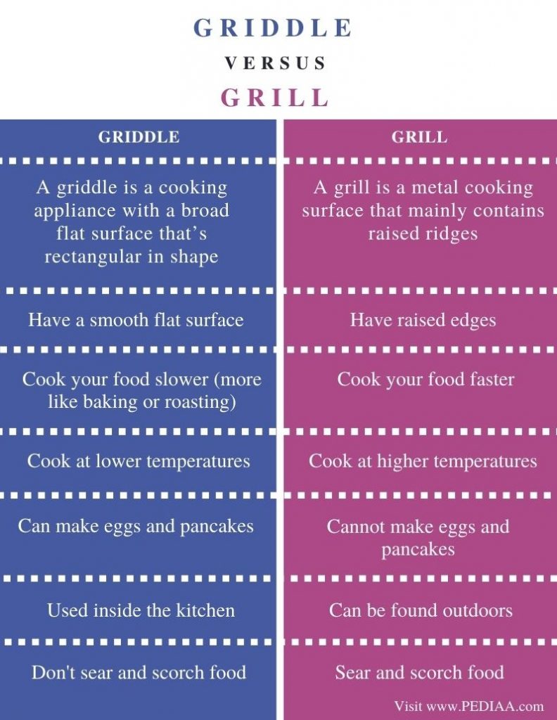 What Is The Difference Between Griddle And Grill Pediaa Com What Is The Difference Between Griddle And Grill Pediaa Com