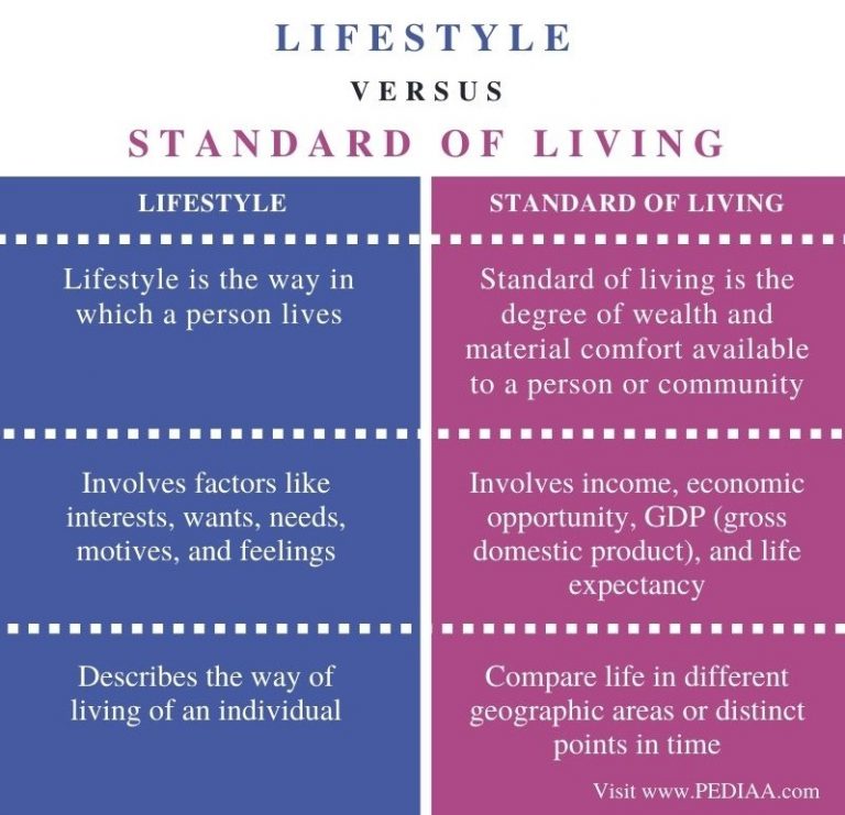 What is the Difference Between Lifestyle and Standard of Living ...