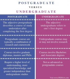 What Is The Difference Between Postgraduate And Undergraduate - Pediaa.Com