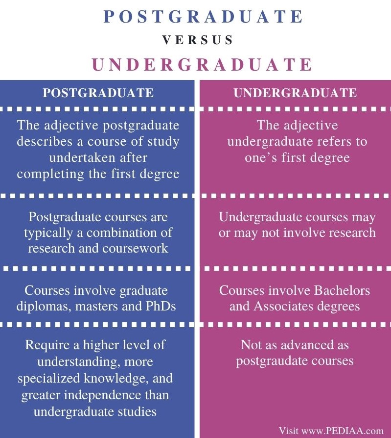 Difference Between Postgraduate and Undergraduate - Comparison Summary