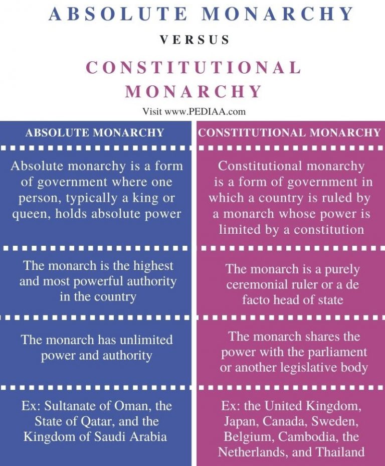 what-is-the-difference-between-absolute-monarchy-and-constitutional