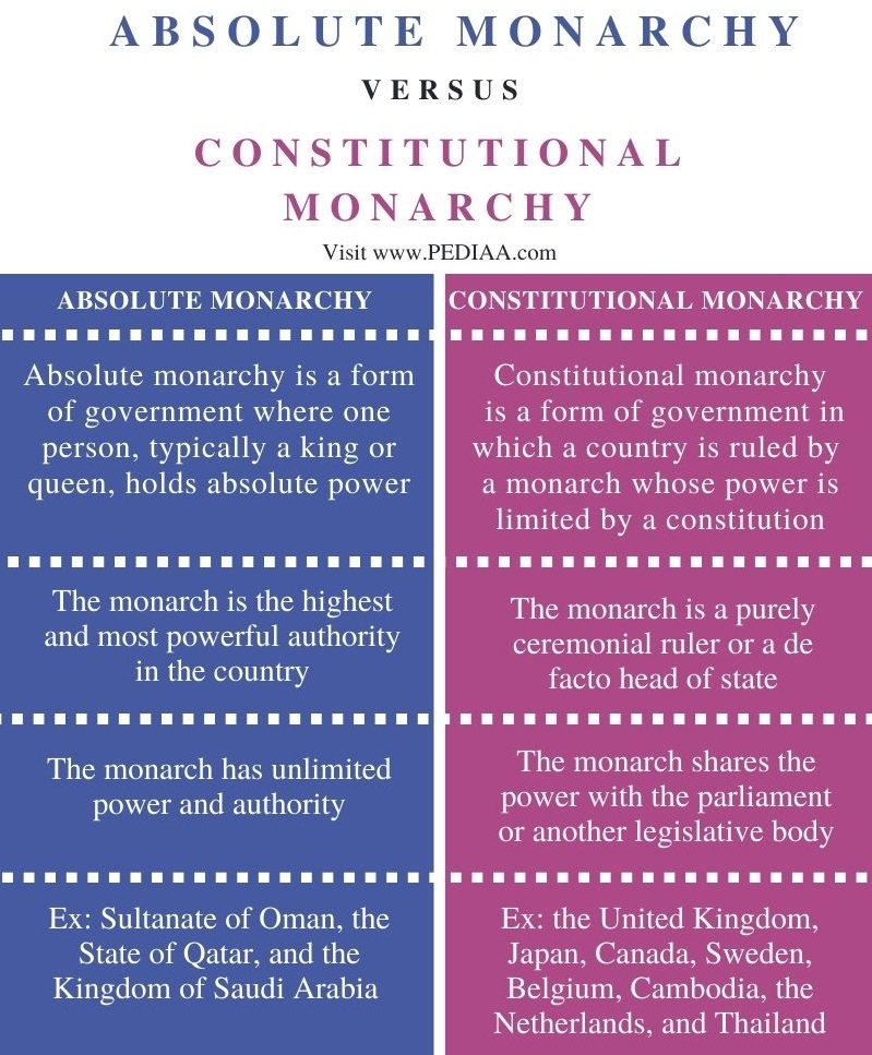 What Is The Difference Between Absolute Monarchy And Constitutional Monarchy Pediaa Com