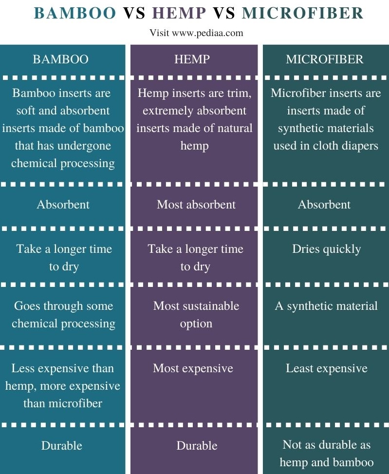 What is the Difference Between Bamboo Hemp and Microfiber