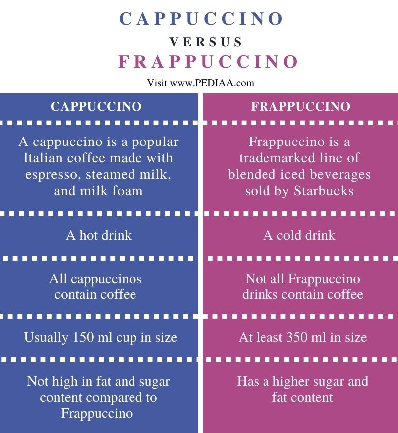 Difference Between Cappuccino and Frappuccino - Comparison Summary